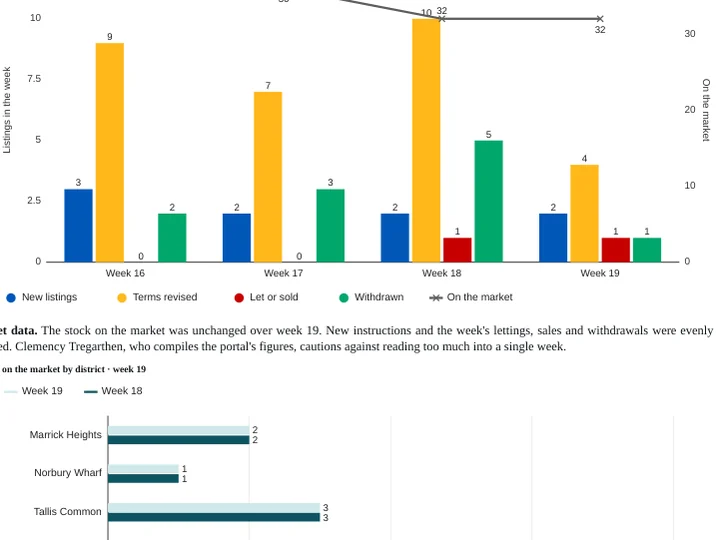 Clean colour dual-axis chart (bars left axis, line right axis) sitting in running text.