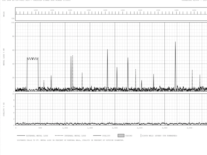 Two stacked trace panels with spikes, a distance ruler and a hatched casing bar.